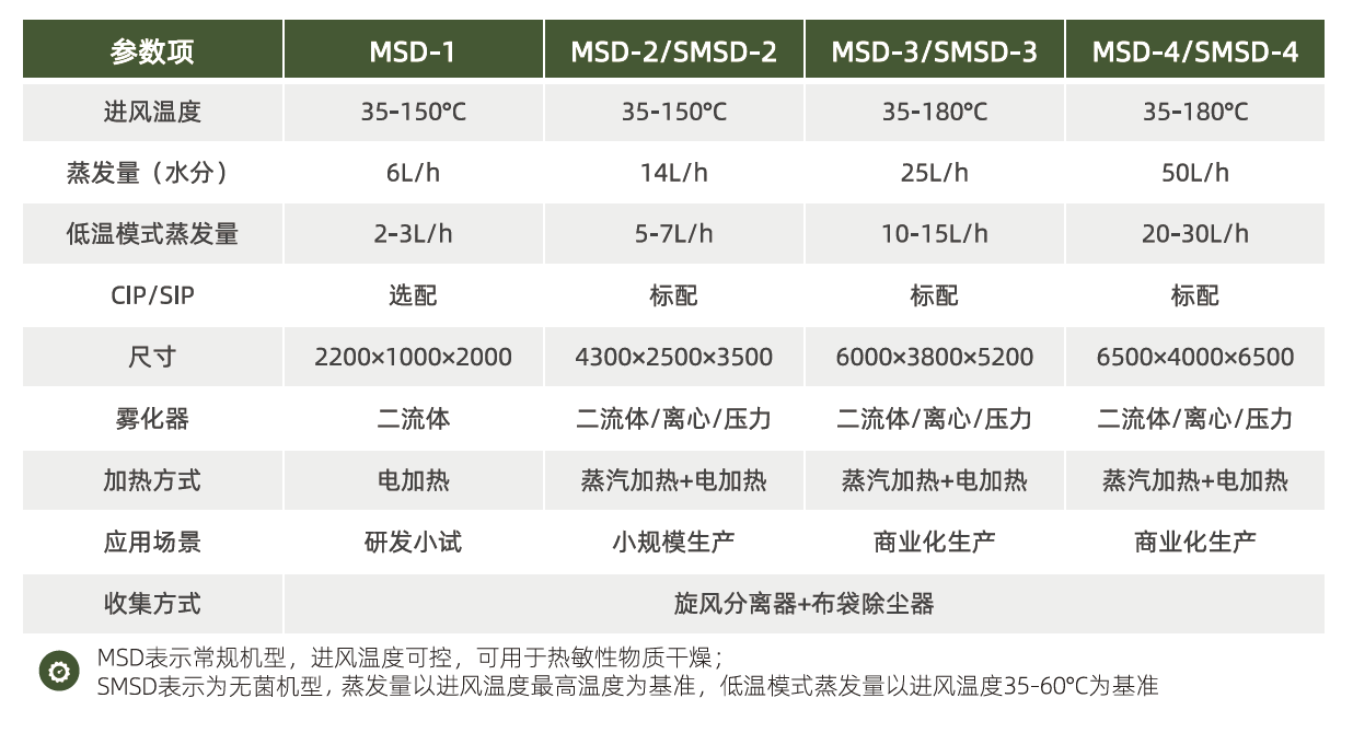 1744883620609796.png MSD 选型参数图.png
